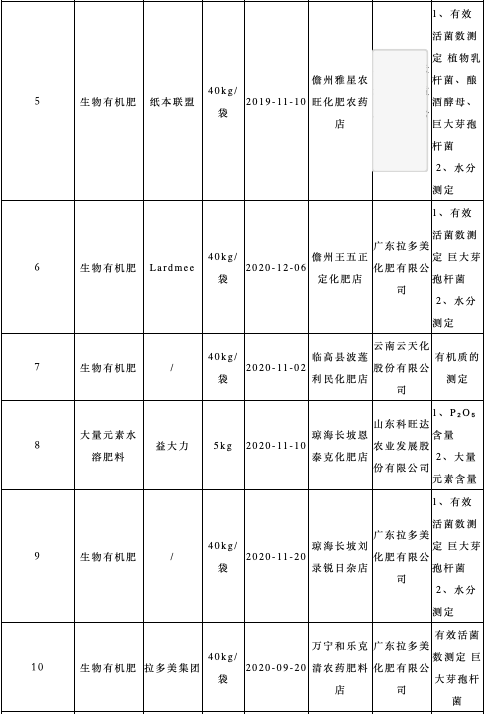 曝光！16批次肥料抽检不合格！涉及9个大品牌！  农资人 农资人网站 农资行业资讯 行业聚焦 大量元素水溶肥料 生物有机肥 第3张